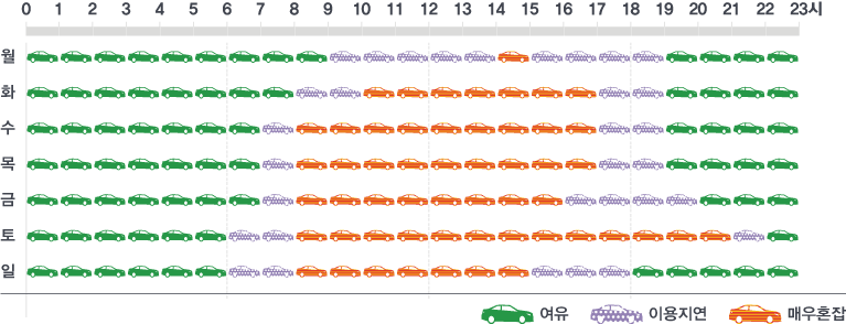 월 : 0시~9시 여유, 9~14시 이용지연, 14~15시 매우혼잡, 15~19시 이용지연, 19시~23시 여유 / 화 : 0시~8시 여유, 8~10시 이용지연, 10~17시 매우혼잡, 17~19시 이용지연, 19시~23시 여유 / 수 : 0시~7시 여유, 7~8시 이용지연, 8~17시 매우혼잡, 17~19시 이용지연, 19~23시 여유 / 목 :  0시~7시 여유, 7~8시 이용지연, 8~17시 매우혼잡, 17~19시 이용지연, 19~23시 여유 / 금 :  0시~7시 여유, 7~8시 이용지연, 8~16시 매우혼잡, 16~20시 이용지연, 20~23시 여유 / 토 :  0시~6시 여유, 6~8시 이용지연, 8~21시 매우혼잡, 21~22시 이용지연, 22~23시 여유 / 일 :  0시~6시 여유, 6~8시 이용지연, 8~15시 매우혼잡, 15~18시 이용지연, 18~23시 여유