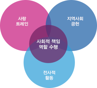 사랑트레인, 지역사회공헌, 전사적활동 그리고 이 세가지를 공유하는 사회적 책임 역할 수행.