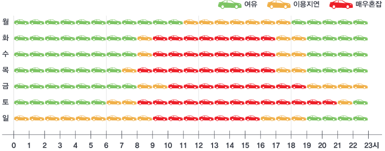 월 : 0시~11시 여유, 11~18시 이용지연, 18~23시 여유 / 화 : 0시~8시 여유,  8~9시 이용지연,  9~17시 매우혼잡, 17~19시 이용지연, 19~23시 여유 / 수 : 0시~8시 여유, 8~9시 이용지연, 9~17시 매우혼잡, 17~19시 이용지연, 19~23시 여유 / 목 : 0시~7시 여유, 7~8시 이용지연, 8~17시 매우혼잡, 17~19시 이용지연,  19~23시 여유 / 금 : 0시~8시 여유, 8~10시 이용지연, 10~19시 매우혼잡, 19~23시 이용지연, 23시 여유 / 토 : 0시~6시 여유, 6~8시 이용지연, 8~21시 매우혼잡, 21~22시 이용지연, 22~23시 여유 / 일 : 0시~9시 여유, 0~9시 이용지연, 9~16시 매우혼잡, 16~19시 이용지연, 19~23시 여유