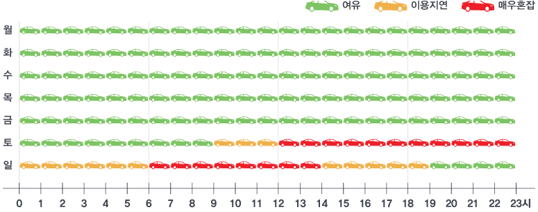 월 : 0~23시 여유 / 화 : 0~23시 여유 / 수 : 0~23시 여유 / 목 : 0~23시 여유 / 금 : 0~23시 여유 / 토 : 0~9시 여유,  9~12시 이용지연, 12~23시 매우혼잡 / 일 : 0~6시 이용지연, 6~14시 매우혼잡, 14~19시 이용지연, 19~23시 여유