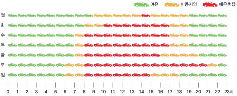 월 : 0시~9시 여유, 9~14시 이용지연, 14~15시 매우혼잡, 15~19시 이용지연, 19시~23시 여유 / 화 : 0시~8시 여유, 8~10시 이용지연, 10~17시 매우혼잡, 17~19시 이용지연, 19시~23시 여유 / 수 : 0시~7시 여유, 7~8시 이용지연, 8~17시 매우혼잡, 17~19시 이용지연, 19~23시 여유 / 목 :  0시~7시 여유, 7~8시 이용지연, 8~17시 매우혼잡, 17~19시 이용지연, 19~23시 여유 / 금 :  0시~7시 여유, 7~8시 이용지연, 8~16시 매우혼잡, 16~20시 이용지연, 20~23시 여유 / 토 :  0시~6시 여유, 6~8시 이용지연, 8~21시 매우혼잡, 21~22시 이용지연, 22~23시 여유 / 일 :  0시~6시 여유, 6~8시 이용지연, 8~15시 매우혼잡, 15~18시 이용지연, 18~23시 여유