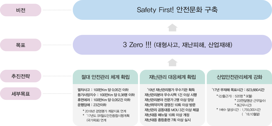 SR 안전관리 목표: 텍스트는 하단에 있습니다.